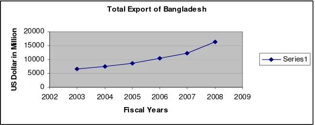 Figure 4: Total Import of Bangladesh from 2003 to 2008 