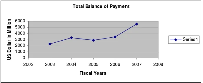 Figure 5: Total Balance of Payment from 2003 to 2007 
