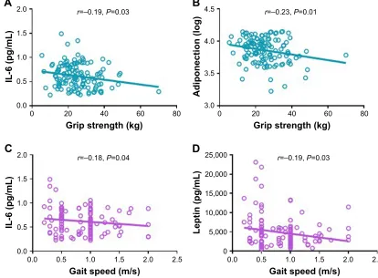 Table 3 Forward stepwise logistic regression for the serum markers with frailty
