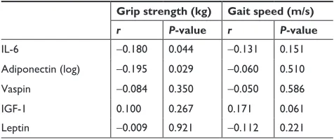 Table 4 Age- and sex-adjusted partial correlation coefficients between serum markers and physical function