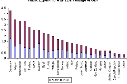 Figure 1: Public expenditure for Active and Passive Labor Market Policies as a percentageof GDP (2005)