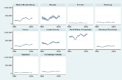 Figure 3: Number of Unemployed Persons in the West German States in the Period from1984:12 to 2004:11