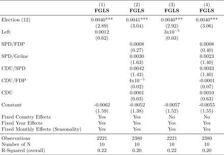 Table 2: Regression Results.Dependent Variable: Growth rate of the number of job-creation