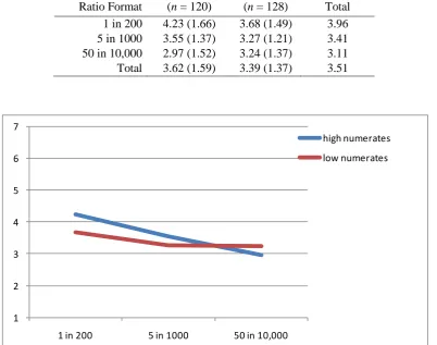 Table 3Mean perceived probability for high and low numerates in the three experimental conditions (SD in parentheses)  