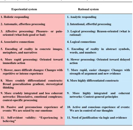 Table 1 Comparison of the experiential and rational system attributes (Epstein, 2003)