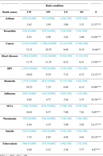 Table 2 Mean perceived probability for the 11 death causes according to each of the 4 within-subjects exp