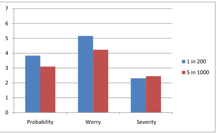 Fig. 1. Subjective ratings of probability, severity, and worry for the outcome, as a function of ratio format in the two experimental conditions  