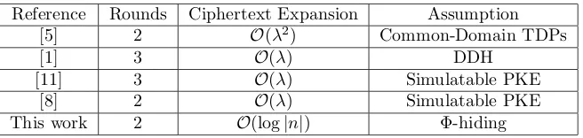 Figure 1: Comparison to prior work. The parameter λmessage length. Notice thatinfeasible, while exponential-time calculation in log denotes the security parameter, and |n| denotes the λ ≫ log |n| since by assumption super-polynomial time calculations in λ are |n| are feasible.