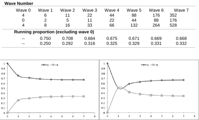 Table 1. Over several waves of infection, characteristics in an RDS sample will approach the true  population characteristics
