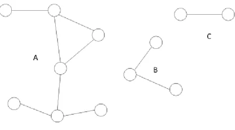 Figure 4. Three components make up this network of 12 people; component A is the largest  connected component, including 58% (7 out of 12 individuals) of the network