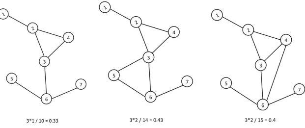 Figure 5. Adding one tie to a network changes the clustering coefficient, but in unpredictable ways