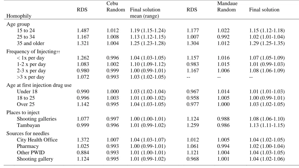 Table 7. Comparison of homophily from RDS, random network and the final solution shows homophily from our solutions are  somewhat close to empirical estimates