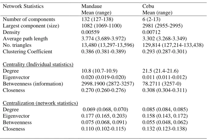 Table 8. Summary network statistics of simulations in Cebu and Mandaue.  