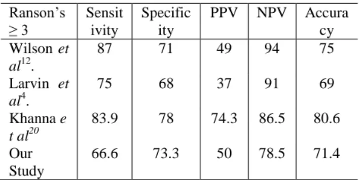 Table  7 Comparison  of studies  on CRP as  severity  predictor  in  acute  pancreatitis  (all  values  in  percentage) 