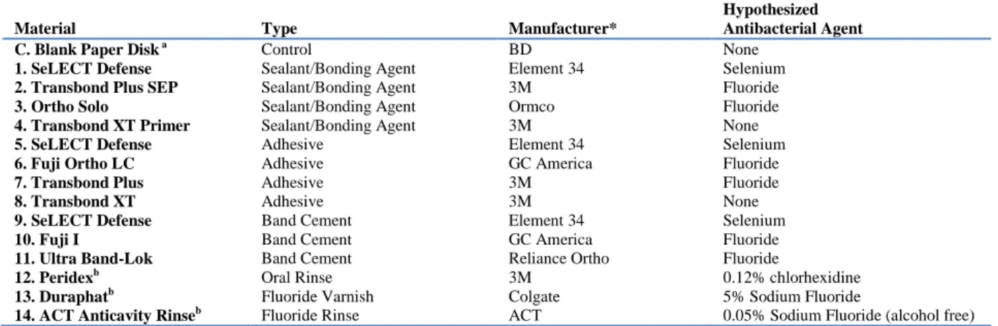 Table 1 - Orthodontic materials tested in Agar Diffusion Assay and Direct Contact Inhibition Assay