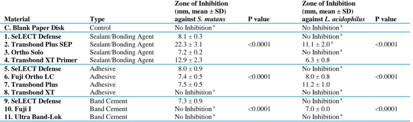 Table 2 - Zones of surface growth inhibition (diameter in mm, mean ± standard deviation) of orthodontic  materials against S