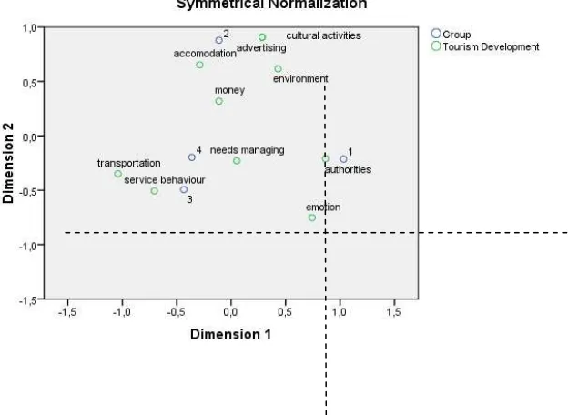 Figure 1. Biplot Tourism Development 
