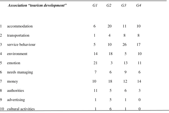 Table 1. Top 10 respondents’ free associations