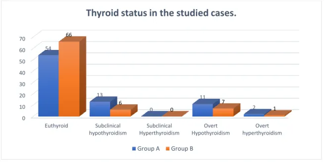 Table 2: Age group of the studied cases. Paired T test showed difference to be non-significant (P>0.05) 
