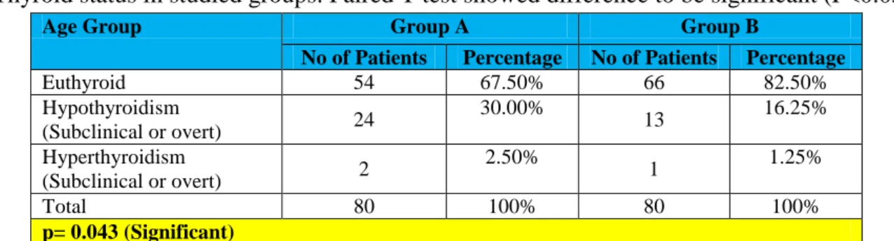 Table 4: Thyroid status in studied groups. Paired T test showed difference to be significant (P<0.05) 
