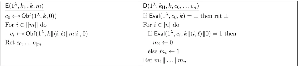 Figure 6:The HtO MLEWC scheme, with a CR hash HF and a point obfuscation scheme OS. Here,parameters are generated via P(1λ) which runs Kh(1λ) and returns the output, while message-derivedkeys are generated by letting K(1λ, kH, m) return k ← H(1λ, kH, m).
