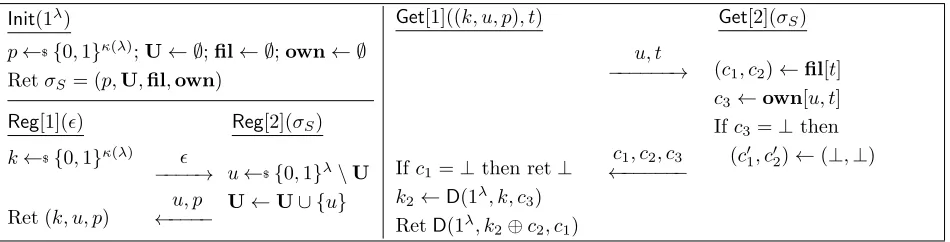 Figure 7: The Init algorithm, and Reg and Get protocols of the IRCE iMLE scheme.