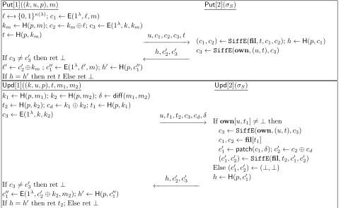 Figure 8: The Put and Upd protocols of the IRCE iMLE scheme. The ﬁl and own tables are immutable,and support the set-iﬀ-empty operation (SiffE) explained in text.