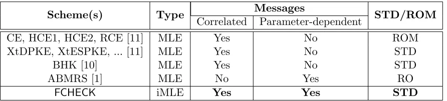 Figure 1: Features of prior schemes (ﬁrst four rows) and our scheme (last row). We achievesecurity for the ﬁrst time for messages that are both correlated and parameter dependent