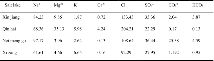 Table 2. Chemical compositions of various salt-lake brines 