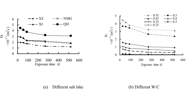 Fig. 3. Relationship between concentration, W/C and Dt. 