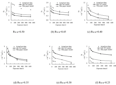 Fig. 4. Comparison between different prediction models and measured values of concrete chloride-ion diffusion coefficient