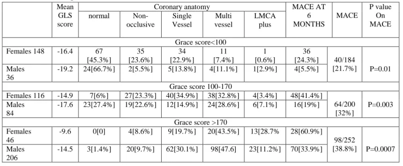 Table 3: Follow up data 6 months based on Grace Score  Mean 