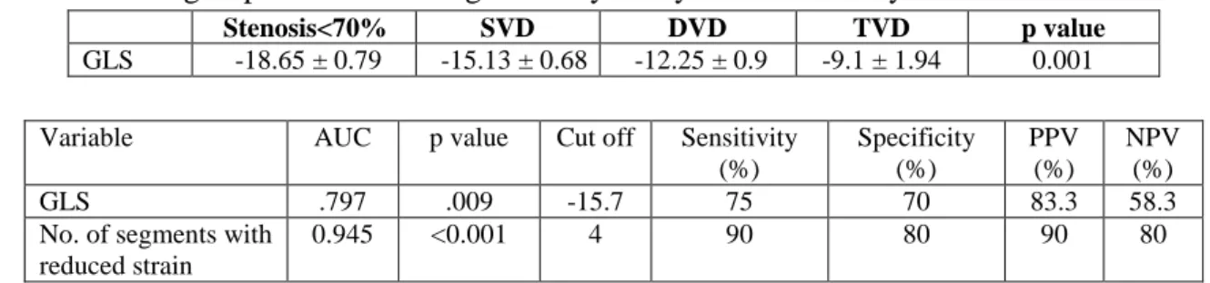 Table 5: Data across groups with increasing coronary artery disease severity 