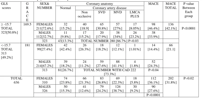 Table 6: Follow up [6 months] analysis based on GLS score alone  GLS   scores  G R  A  C  E  SEX&amp;  NUMBER 