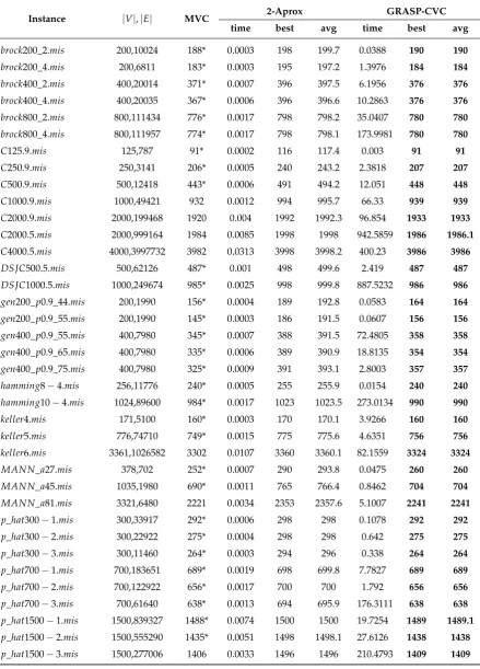 Table 1. Experimental result on DIMACS Instances