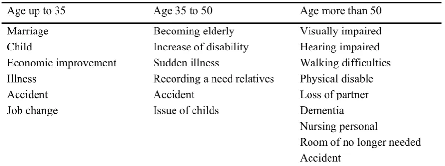 Figure 6 Is your apartment flexible, adaptable? 