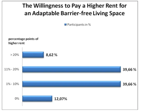 Figure 7 The willingness to pay a higher rent for an adaptable 