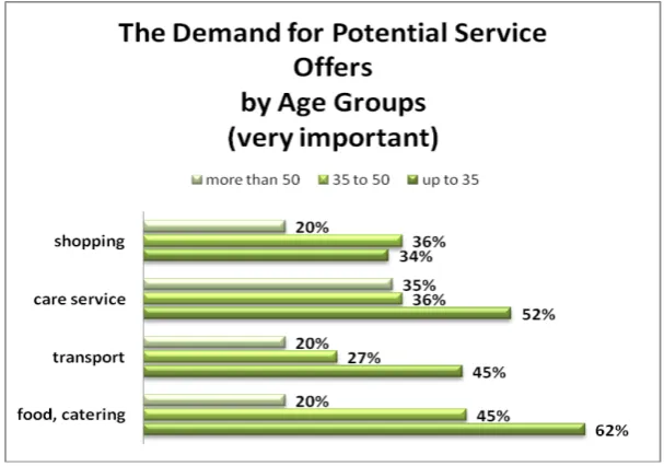 Figure 13 The demand for potential service offers by age groups, Carsten Brausch