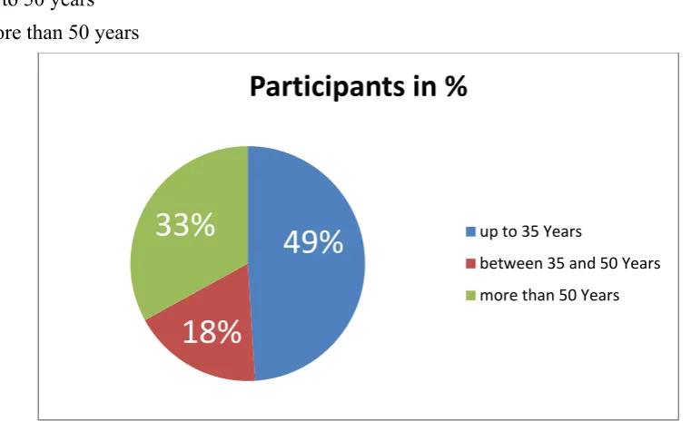 Figure 4 Classifications in age groups, participants of questionare in percent 