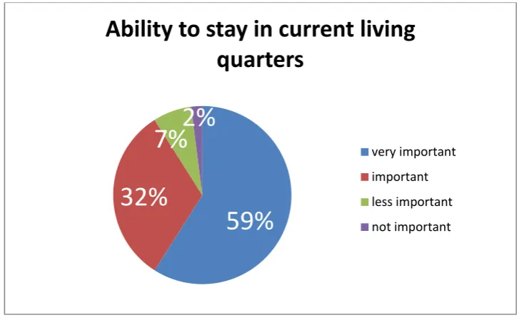 Figure 5 Ability to stay in the current living quarters 