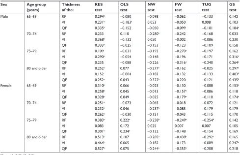 Table 3 Correlation coefficients between muscle thicknesses and measurements of physical function