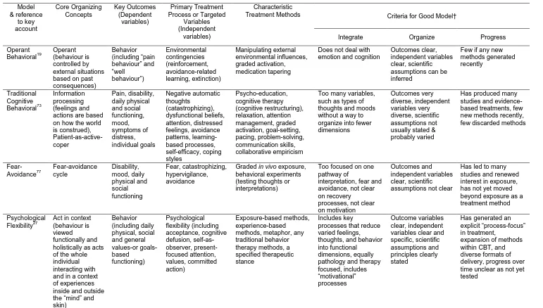 Table 1. Summary of Models within CBT for chronic pain.