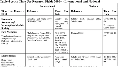 Table 4 cont.: Time Use Research Fields 2000+ - International and National 