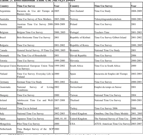 Table 3: International Time Use Surveys 2000+ 