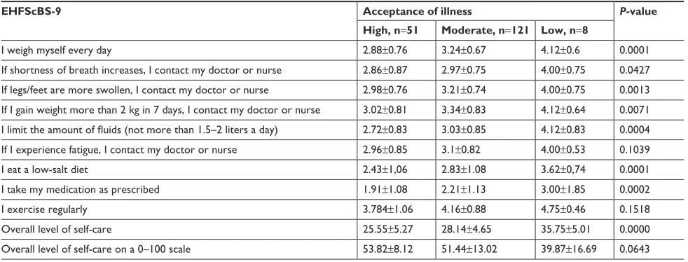 Table 3 Influence of the degree of the acceptance of the illnesses on the capability for self-care