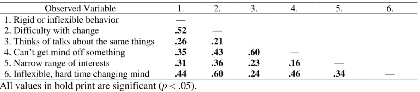 Table 2. Correlation matrix for CFA of insistence on sameness latent variable for full sample