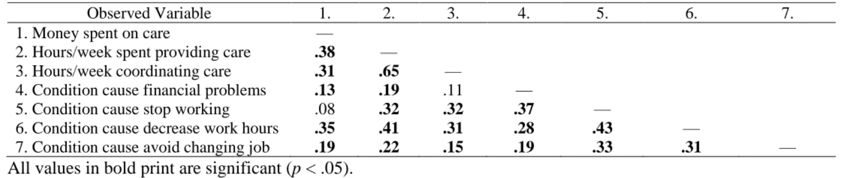Table 3. Correlation matrix for CFA of family burden latent variable for full sample. 