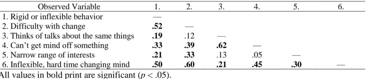 Table 4. Correlation matrix for CFA of insistence on sameness latent variable for those with poor communication skills