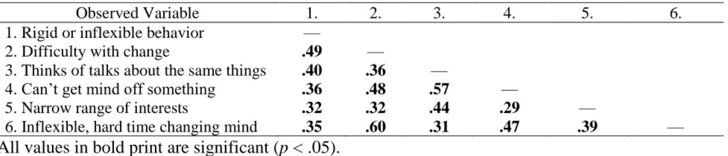 Table 5. Correlation matrix for CFA of insistence on sameness latent variable for those with good communication skills
