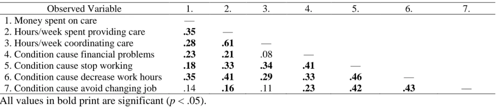 Table 6. Correlation matrix for CFA of family burden latent variable for those with poor communication skills